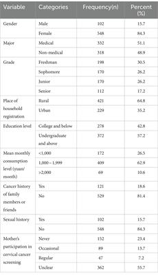 Awareness of HPV and HPV vaccine among college students in China